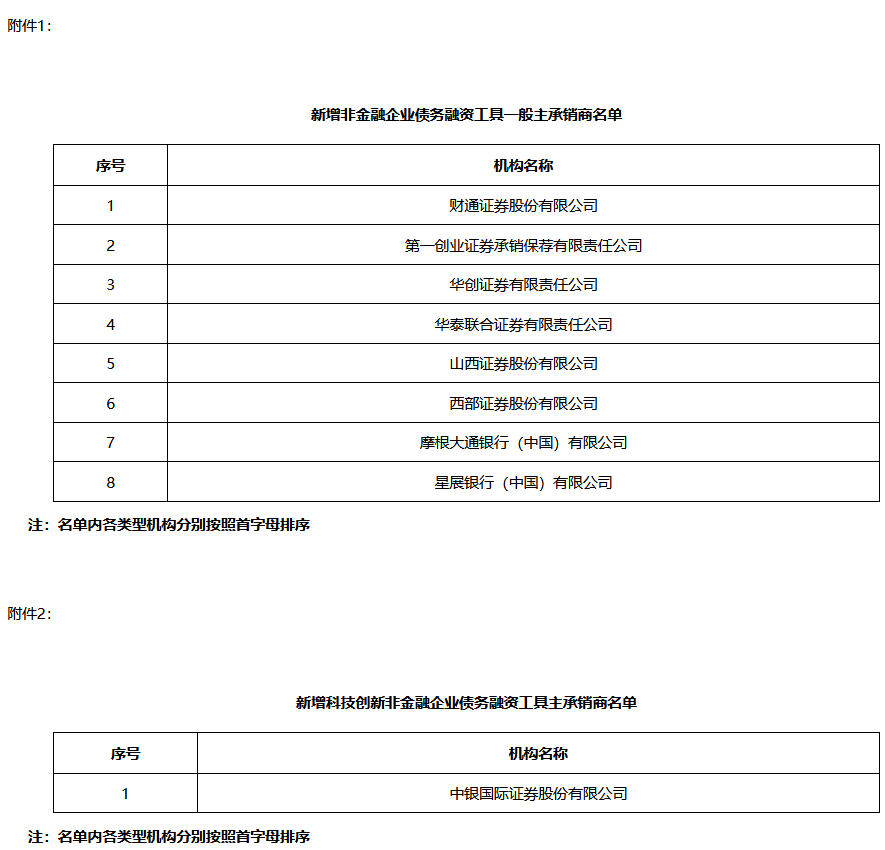 交易商协会：新增张家港行等15家会员为非金融企业债务融资工具承销商