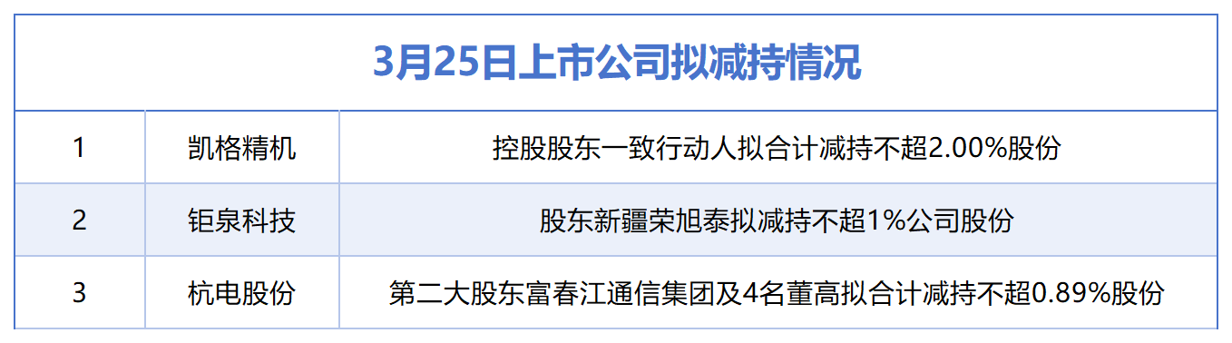 3月25日增减持汇总：凯格精机等3股拟减持，无A股公司披露增持情况（表）