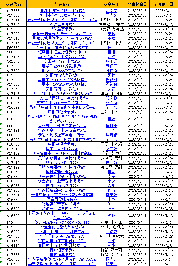 本周新发基金31只：涉及易方达华夏博时华宝等26家基金公司pk 刘自强、纪文静、董晗、林国怀、李游等竞技