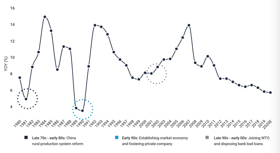 中国过去40年的实际GDP增长 （资料来源：中金公司，2019年12月。2019年和2020预期的数据由FSSA Investment Managers于2020年3月更新）