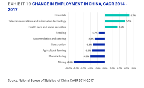 中国就业情况变化