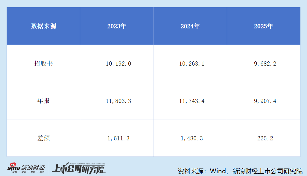 招股书与年报毛利对比