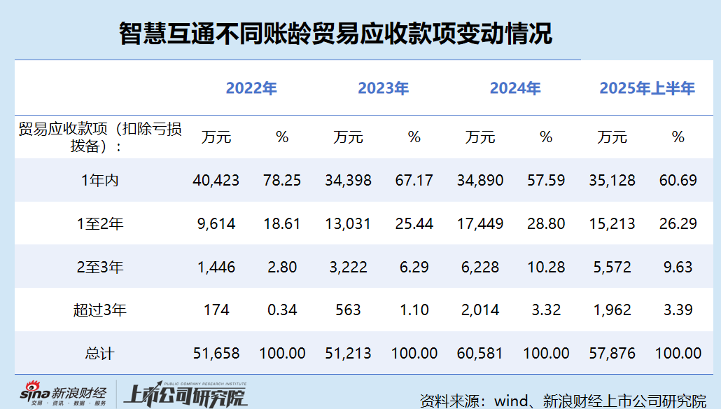 智慧互通港股IPO:上半年收入腰斩、亏损扩大 董事全年薪酬却激增19倍达3.54亿元 董事长这次能“吃饱”吗?