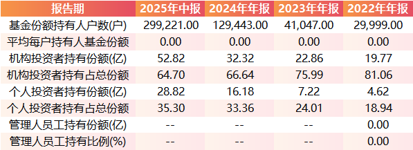 数据来源:Wind 基金定期报告 统计区间:2022年12月31日-2025年6月30日