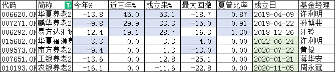 “80后”买哪只？首选华夏养老2045！工银养老2045回撤高达25%，农银养老2045回撤大收益低