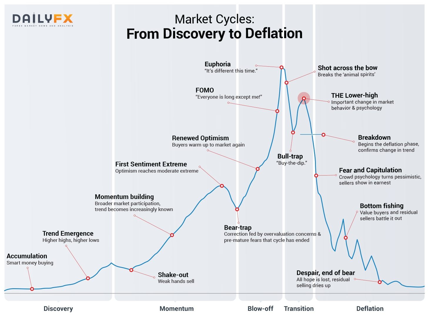 市场周期曲线（来源：DailyFX、《线索Clues》整理）
