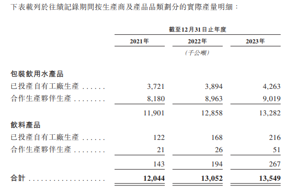 （资料来源：公司招股书）