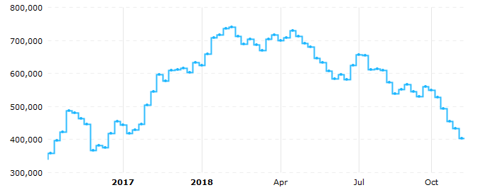 美国WTI原油期货投机净头寸降至2017年9月以来最低水平（来源：CFTC、Tradingster、新浪财经整理）