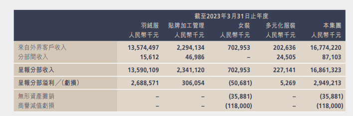 （资料来源：公司年报）