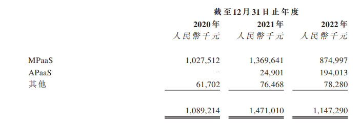 资料来源：招股书