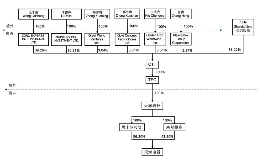 天海电子海外退市后冲A 近年增收不增利却分红4.74亿 前子公司同步IPO财务状况高度“孪生”