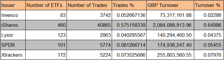 伦交所ETF前五大发行商（2019年4月15日—4月19日)（来源：LSE、新浪财经整理）