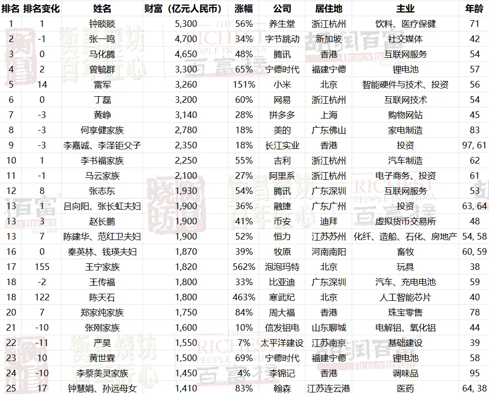 钟睒睒财富5300亿元比去年增长1900亿元，排名提升1位