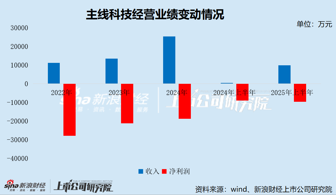 主线科技港股IPO：研发外包比重高、持续裁撤研发团队、削减研发开支 已资不抵债亟需上市融资“输血”
