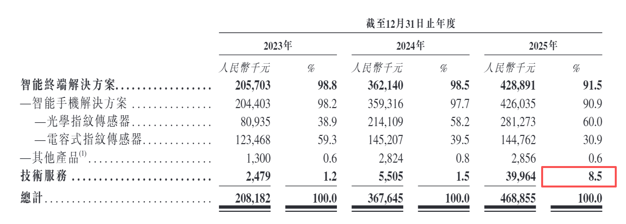 极豪科技招股书