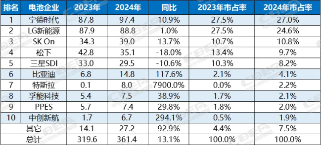 2024年海外动力电池装机量TOP10