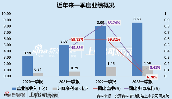 贝泰妮业绩增长放缓 存货局限一连攀升、存货减价计提比例却明明低于同行