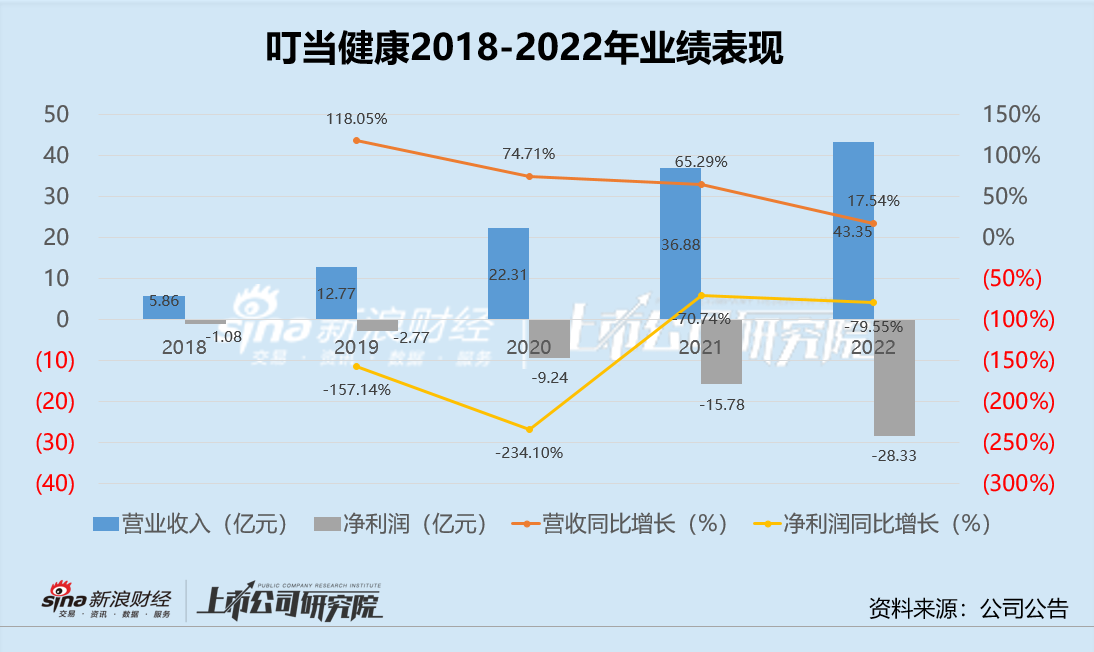互联网医疗|被投资者戏称“妖股” 叮当健康上市半年跌超70%、用户增长近乎停滞