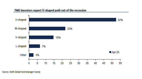 图1：投资者对经济复苏的乐观程度