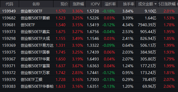 快手短视频:淘淘收-创业板50ETF放量大涨3.36%，半日成交9.1亿元领跑同类，资金悄然回流