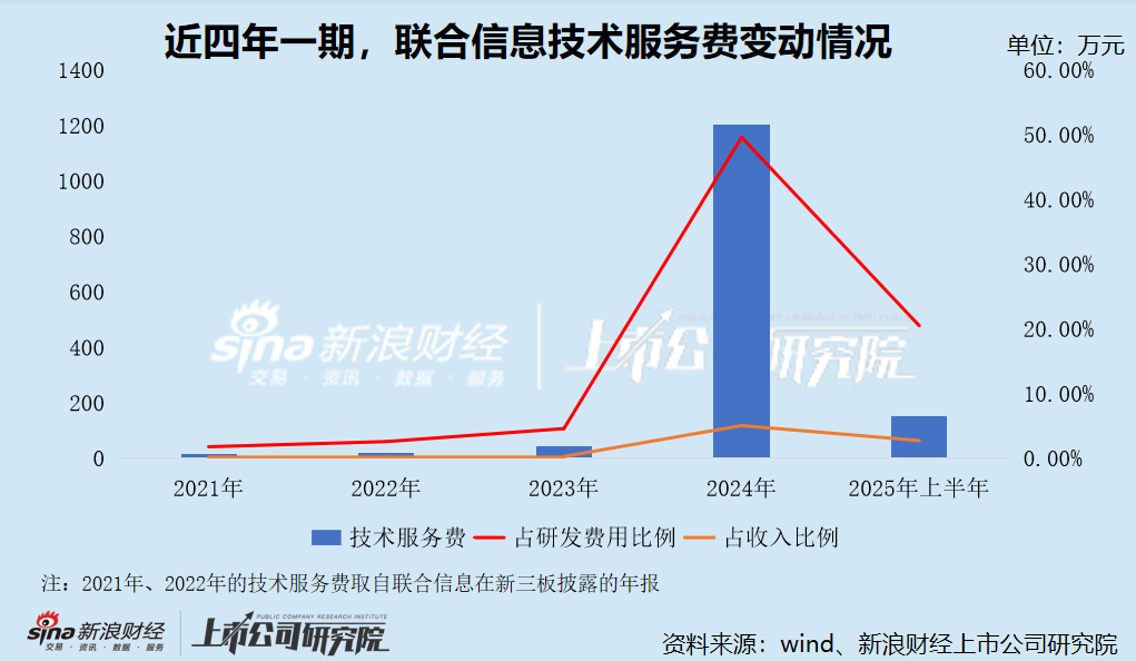 联合信息港股IPO:新三板年报存在明显会计差错 未更正且与招股书“打架” 是否虚增研发开支“踩线”上市?
