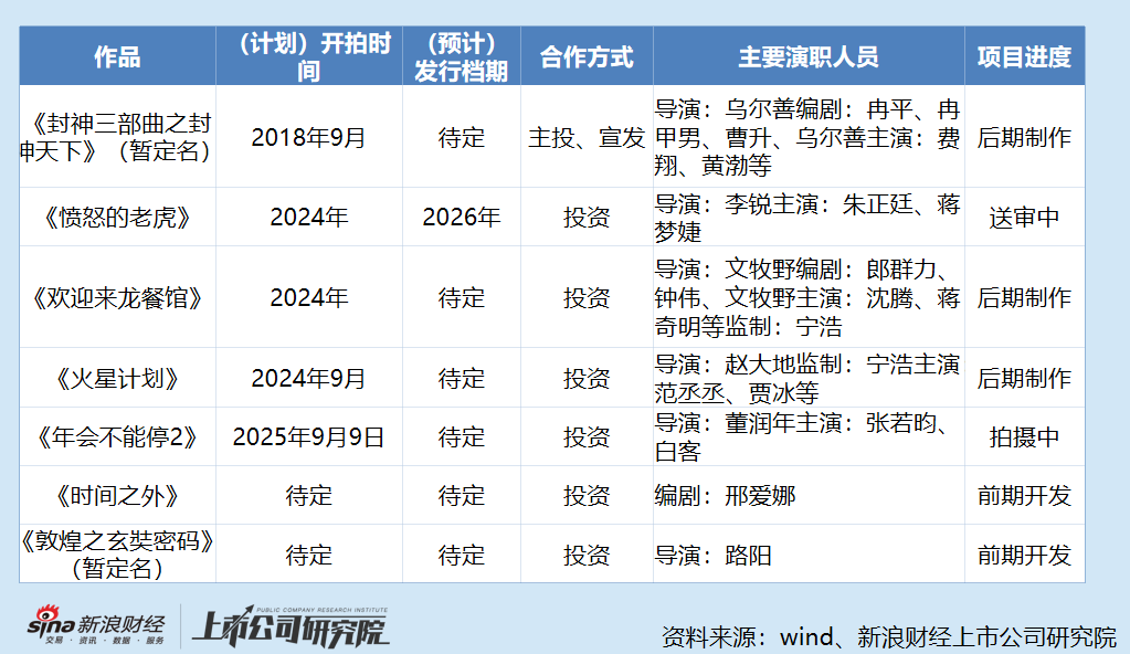 影投年报｜华谊兄弟财务爆雷启动预重整 中国电影靠补助掩盖主业亏损 北京文化栽在《封神2》上巨亏四亿
