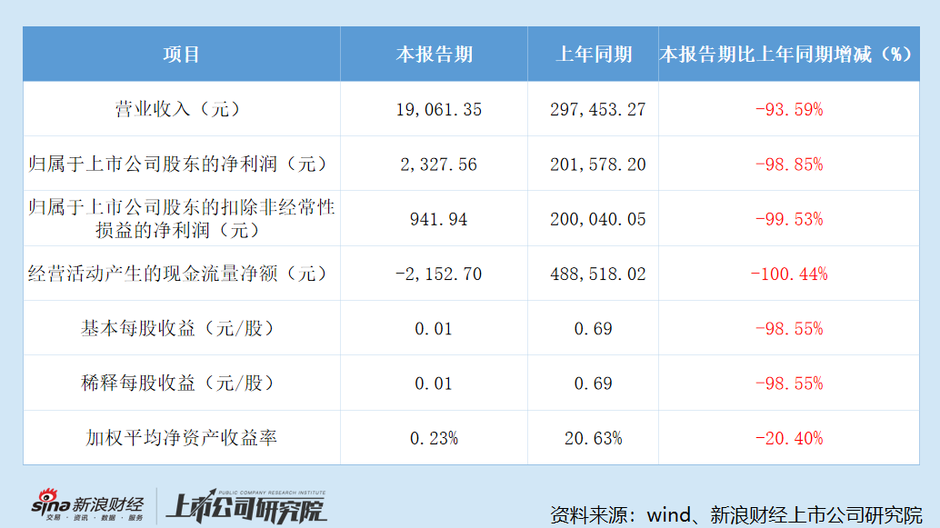 后光传媒2026年一季度规划功绩同比变动情况