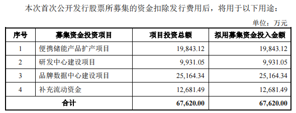 來源：華寶新能源招股書