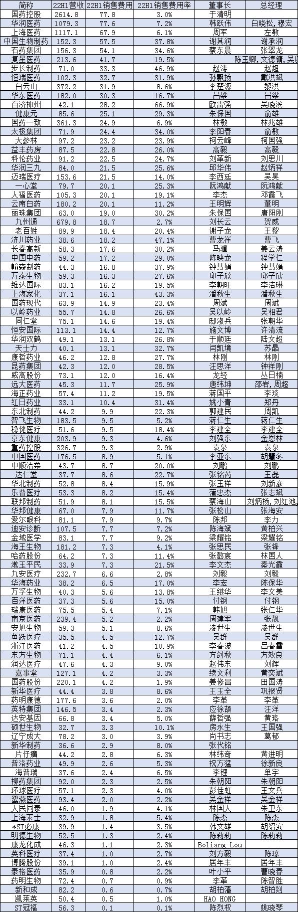 上半年药企销售费用：恒瑞医药缩减14亿，中国中药缩减13亿，以岭药业缩减5.7亿，国药现代缩减4.2亿元