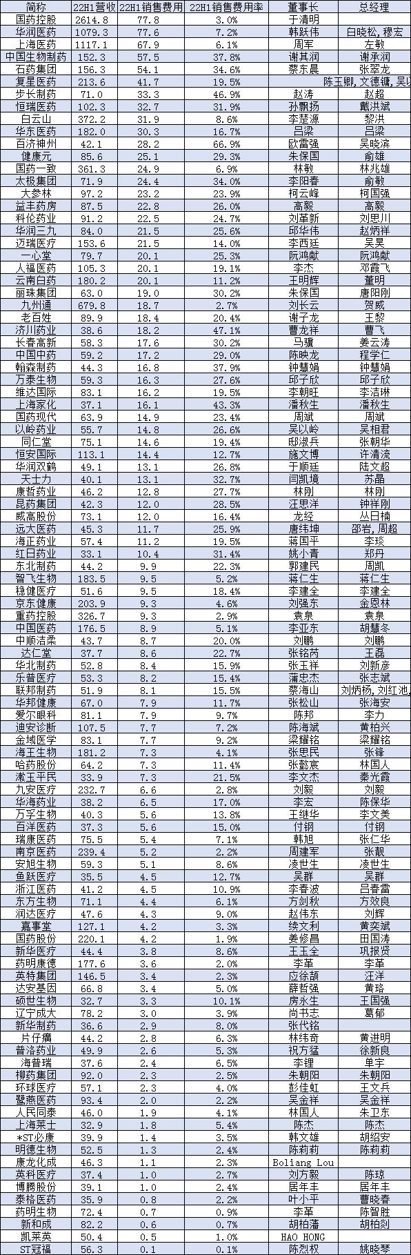 上半年药企销售费用：恒瑞医药缩减14亿，中国中药缩减13亿，以岭药业缩减5.7亿，国药现代缩减4.2亿元