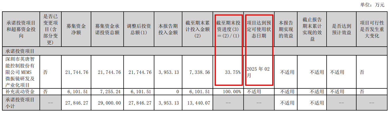 英唐智控：并购方案半个月即夭折 募投项目建设严重拖缓 转型期实控人疯狂减持