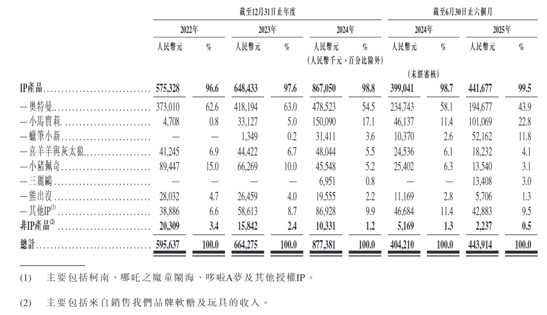 金添动漫港股IPO:关联交易隐现 信息披露是否违规?实控人蔡建淳持股100% 董事会成“一言堂”?