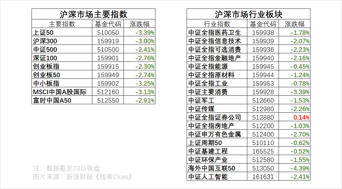 截至周二收盘，沪深股市主要指数、行业表现（以场内基金表征)（图片来源：新浪财经）