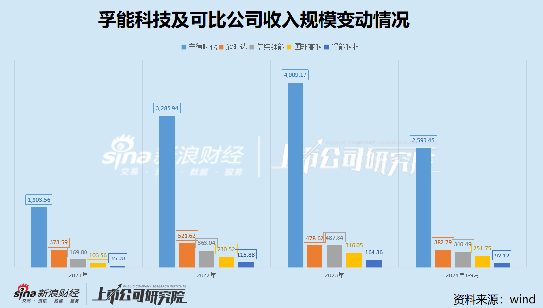 孚能科技上市近5年从未盈利 累亏44亿后再次谋划易主 一场火灾引发信誉危机 市值蒸发400亿 (http://www.paipi.cn/) 财经 第3张