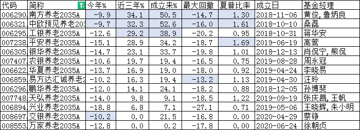 “70后”买哪只？首选南方养老2035与中欧预见养老2035！兴业养老2035收益低、回撤大，别买