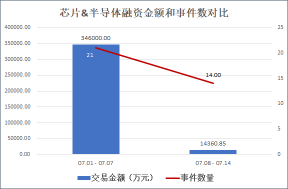 来源：天眼查 创投Plus整理