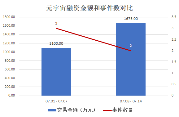 来源：天眼查 创投Plus整理