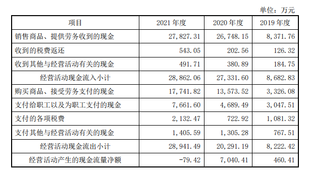 资料来源：招股书