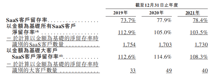 资料来源：招股书