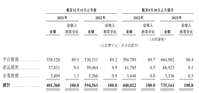 (资料来源:公司招股书)