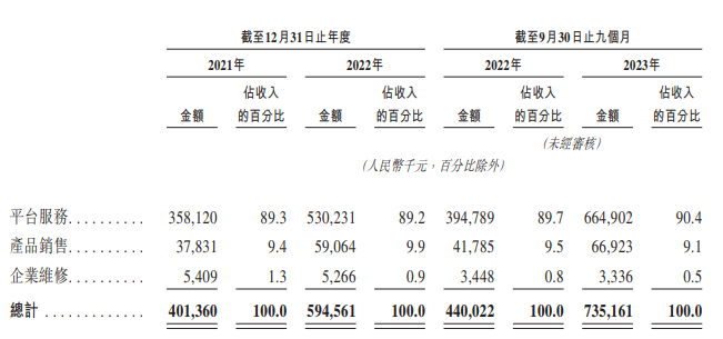 （资料来源：公司招股书）