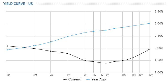 截至周五收盘，美债收益率曲线与去年同期相比显著倒挂。（图片来源：MarketWatch)