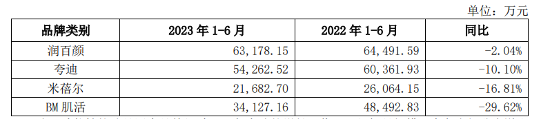 华熙生物交上市后最差成绩单 核心护肤品牌淘宝+抖音GMV大降、注射医美先发优势渐退|医美年报季