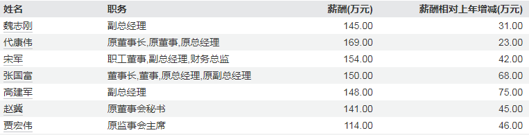 来源:Wind数据