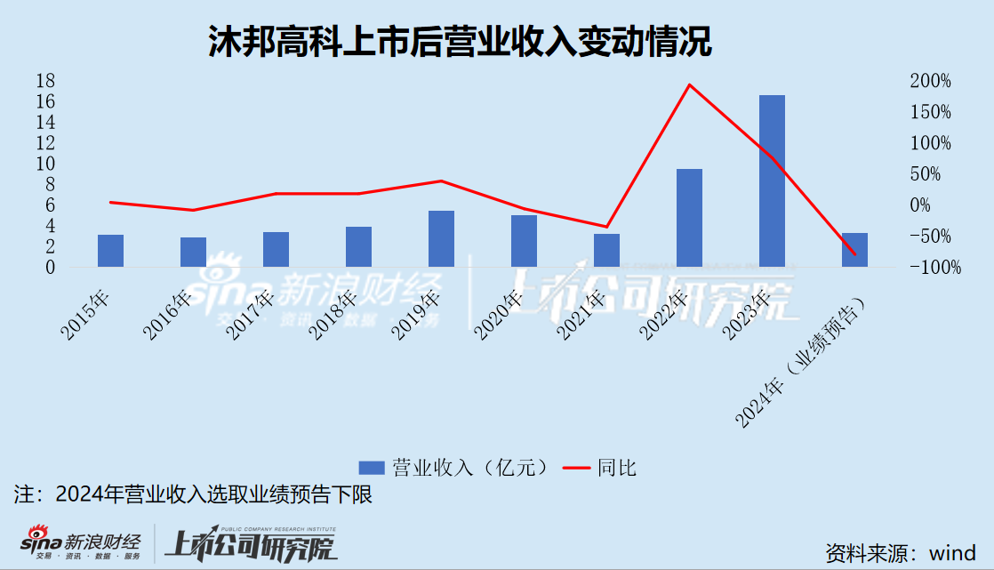 “追光者”沐邦高科业绩“暴雷”创上市以来最大亏损 深陷债务危机超7000万银行存款遭司法冻结 第1张 “追光者”沐邦高科业绩“暴雷”创上市以来最大亏损 深陷债务危机超7000万银行存款遭司法冻结 第1张