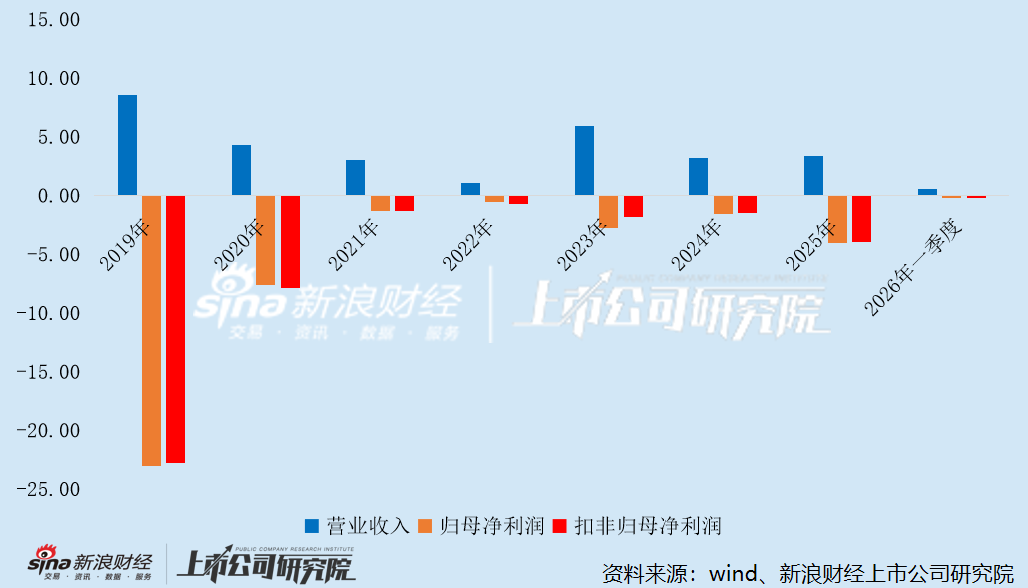 影投年报｜华谊兄弟财务爆雷启动预重整 中国电影靠补助掩盖主业亏损 北京文化栽在《封神2》上巨亏四亿