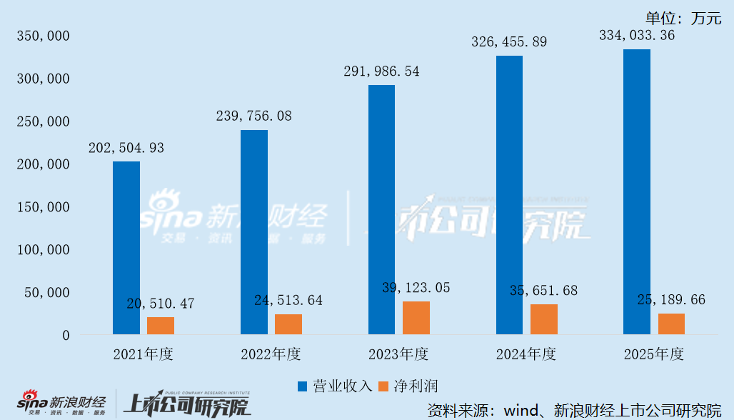 均胜群英境内资产组业绩承诺期及期后的业绩情况