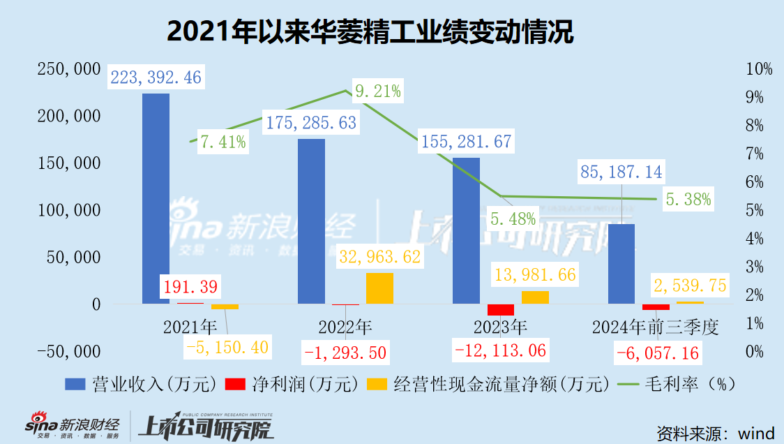 华菱精工谋划易主背后:业绩低迷资金链紧绷 内控混乱管理层动荡不安 实控人超三成股权已被冻结 第2张 华菱精工谋划易主背后:业绩低迷资金链紧绷 内控混乱管理层动荡不安 实控人超三成股权已被冻结 第2张