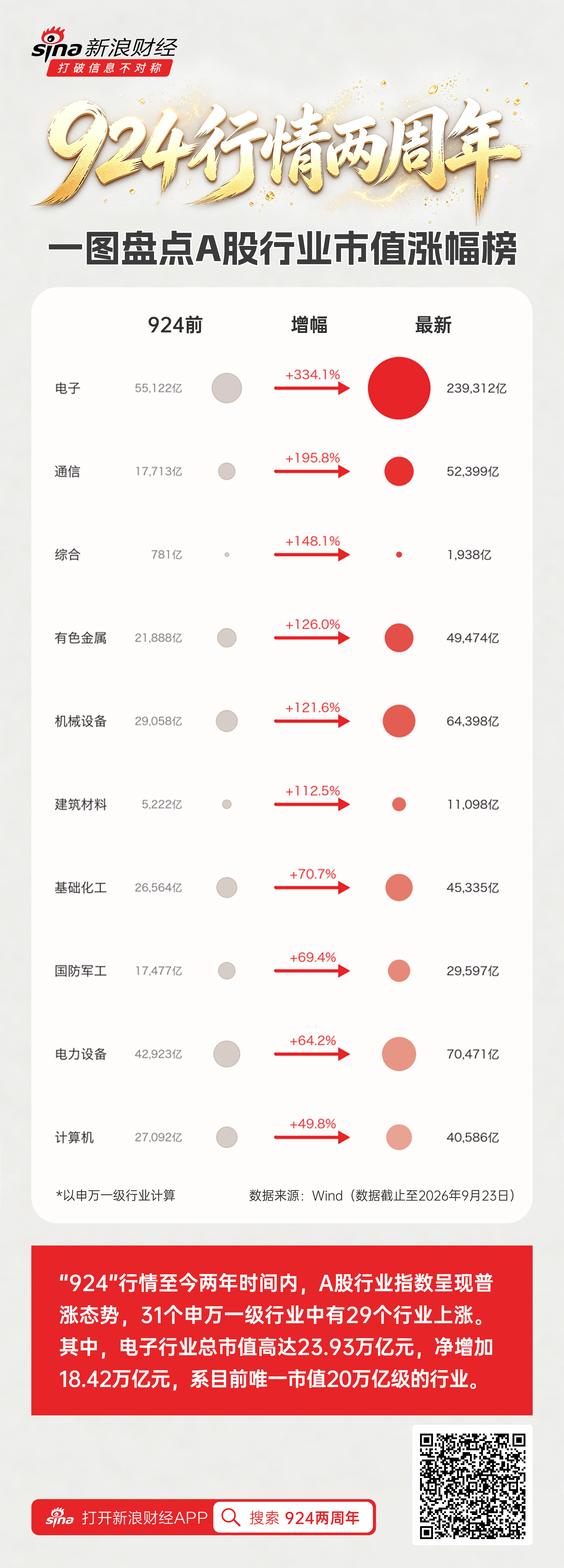 924两周年盘点：电子行业市值暴涨18万亿元 系A股目前唯一20万亿级行业