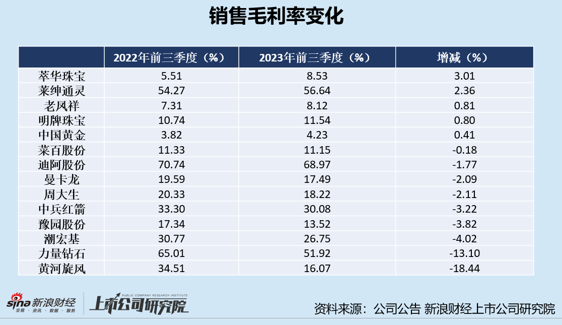 珠宝三季报|黄金配饰高成本致赚钱难?中国黄金毛利率仅4.23% 黄河旋风盈利能力大幅下滑